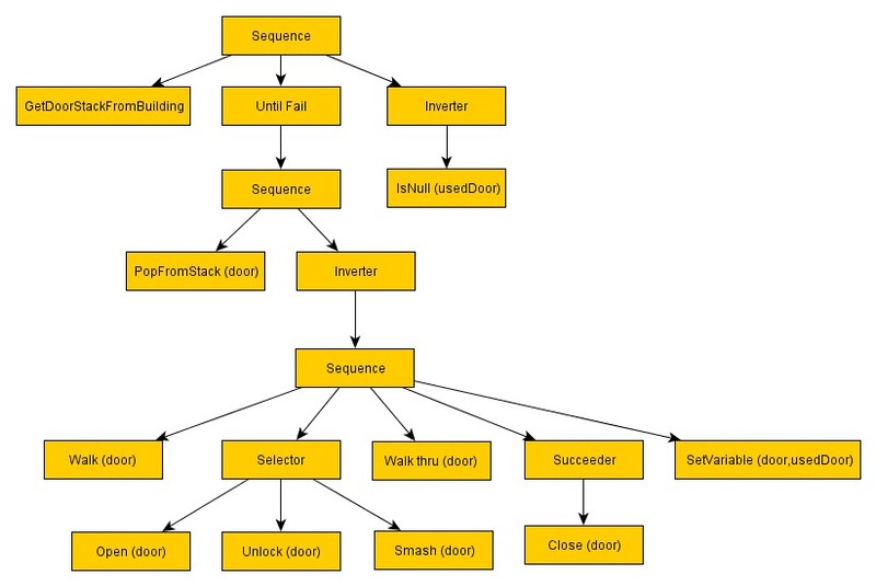 Behavior tree cho boss trong game